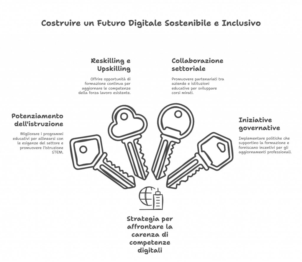 Talenti Digitali: Una Carestia che Minaccia il Futuro del Paese! 4 reskilling upskilling
