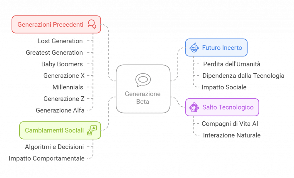 generazione beta