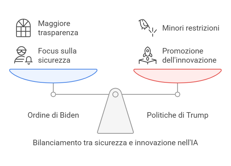 Revoca ordine esecutivo 
