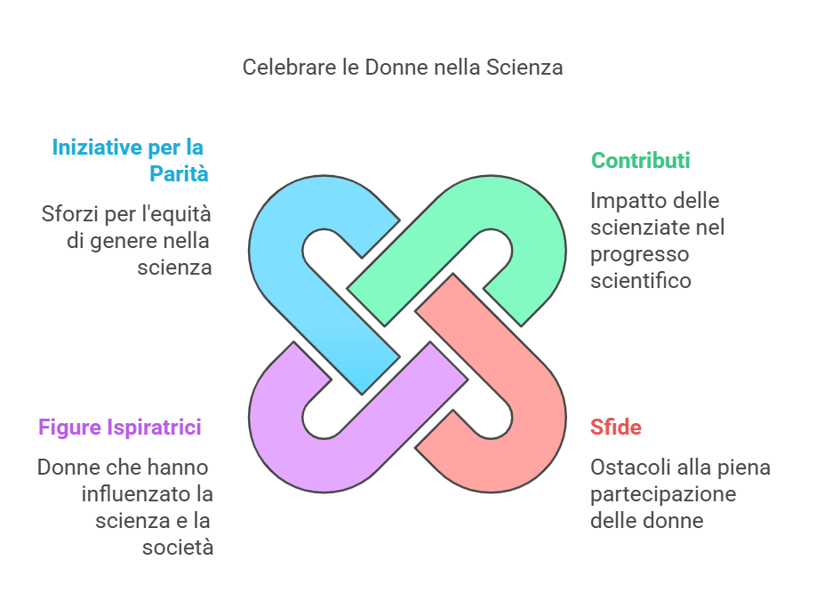 Le Donne nella scienza