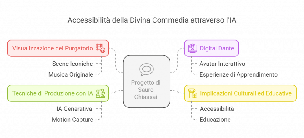 Divina Commedia Digitale 
