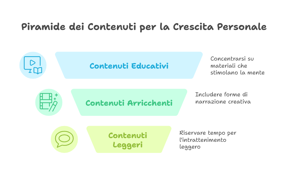 piramide dei contenuti