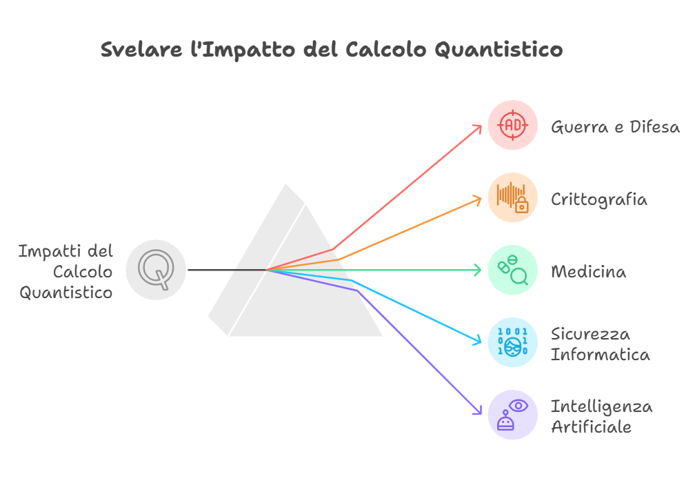 AI Quantistica