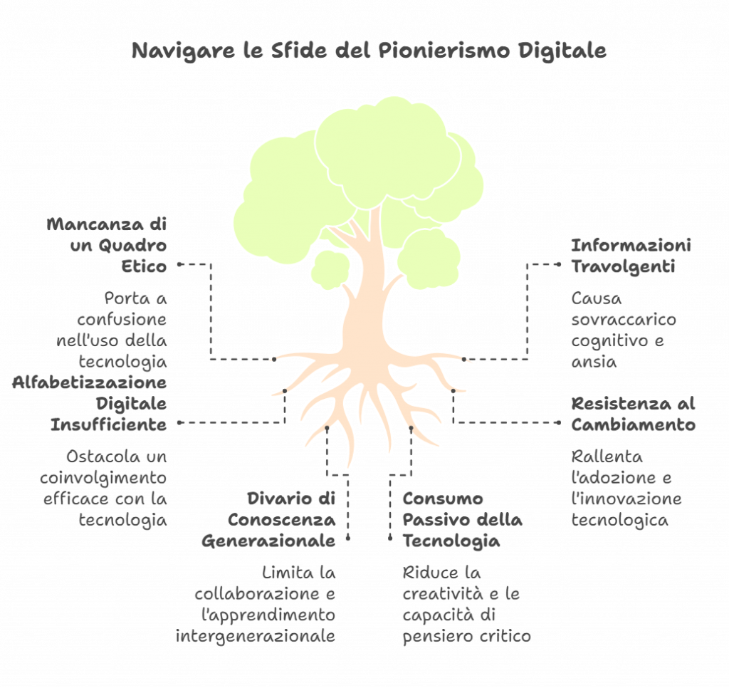 Pionieri Digitali