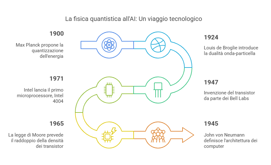 Quantum AI