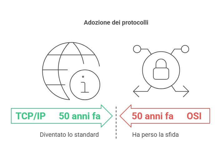 Protocolli ISO TCP