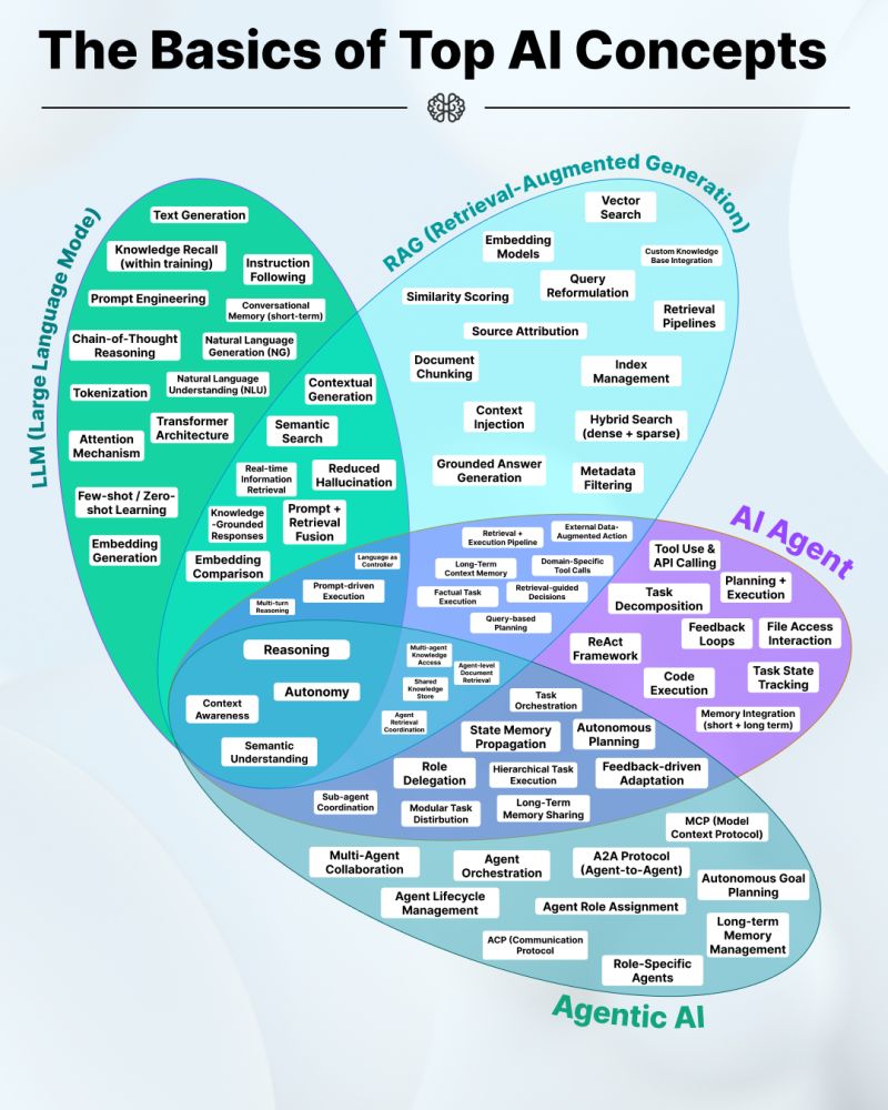 I concetti di base dell’AI: LLM, RAG, AI Agents e AI agentica