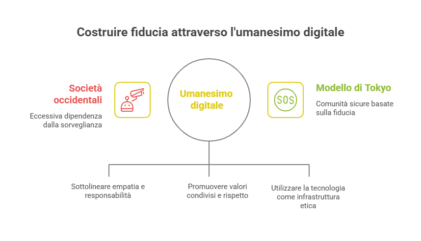 Tokyo e il segreto della sicurezza: tecnologia sì, ma solo insieme ai veri valori 2 Tokyo e il segreto della sicurezza: tecnologia sì, ma solo insieme ai veri valori
