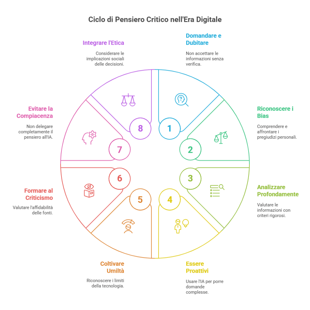 ciclo pensiero critico