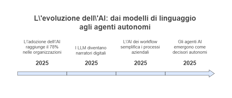 Il Segreto per Capire l’AI: Perché LLM, Workflow e Agenti Sono la Trinità della Rivoluzione