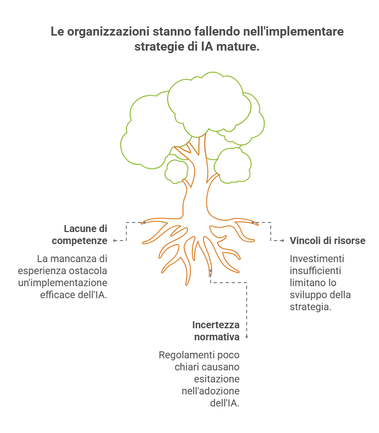 Le organizzazioni stanno fallendo nell'implementare strategie di IA mature.
Lacune di competenze
Vincoli di risorse
La mancanza di esperienza ostacola un'implementazione efficace dell'IA.
Investimenti insufficienti limitano lo sviluppo della strategia.
Incertezza normativa
Regolamenti poco chiari causano esitazione nell'adozione dell'IA.