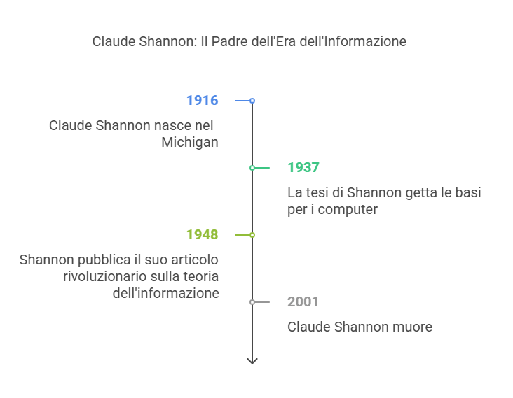 Claude Shannon: L’Uomo che Ha Fatto Parlare il Mondo!