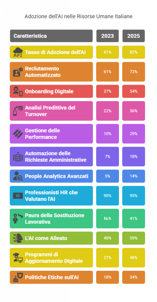 Adozione dell'AI nelle Risorse Umane Italiane