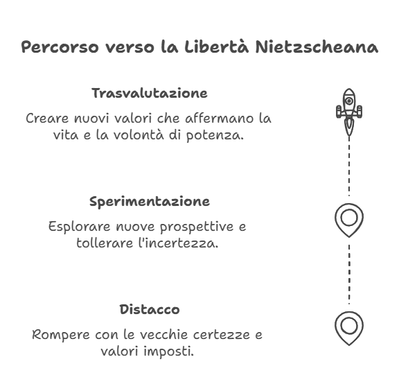 Percorso verso la Libertà Nietzscheana
Trasvalutazione
Creare nuovi valori che affermano la vita e la volontà di potenza.
Sperimentazione
Esplorare nuove prospettive e tollerare l'incertezza.
Distacco
Rompere con le vecchie certezze e valori imposti.