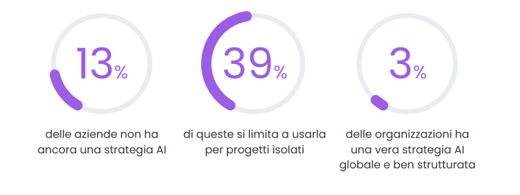 Da optional
a standard:
l’AI che verrà