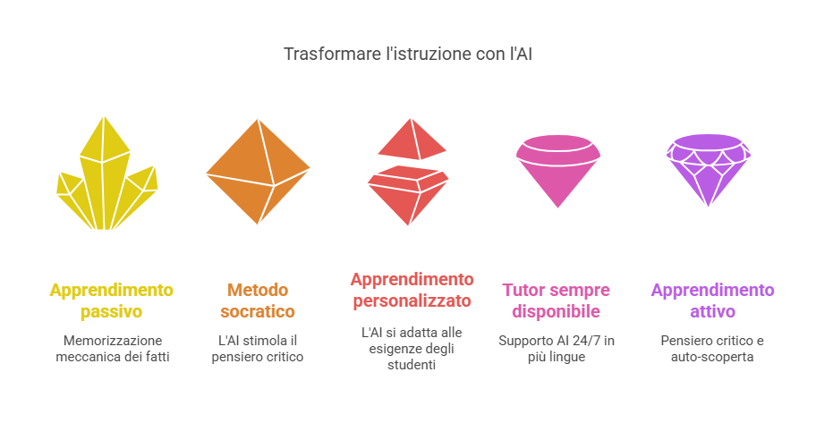 Trasformare l'istruzione con l'AI
Apprendimento passivo
Metodo socratico
Apprendimento personalizzato
Tutor sempre disponibile
Apprendimento attivo
Memorizzazione meccanica dei fatti
L'AI stimola il pensiero critico
L'AI si adatta alle esigenze degli studenti
Supporto AI 24/7 in più lingue
Pensiero critico e auto-scoperta