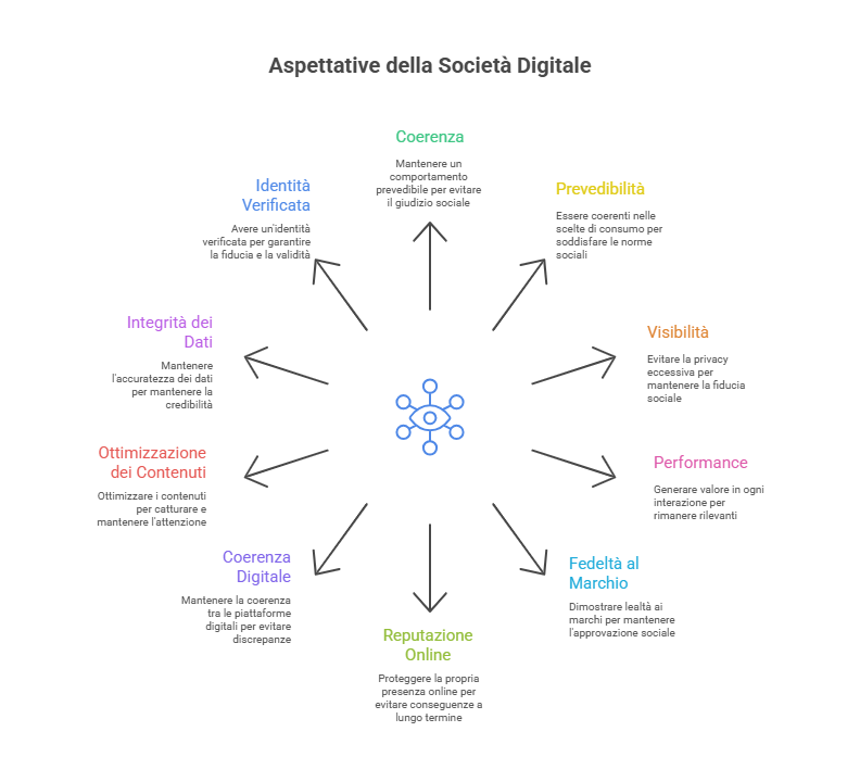 Aspettative della Società Digitale