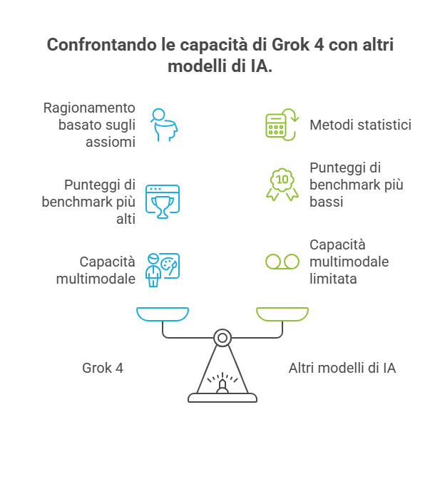 Confrontando le capacità di Grok 4 con altri modelli di IA.
Ragionamento basato sugli assiomi
Metodi statistici
Punteggi di benchmark più alti
Punteggi di benchmark più bassi
Capacità multimodale limitata
Capacità multimodale
Grok 4
Altri modelli di IA