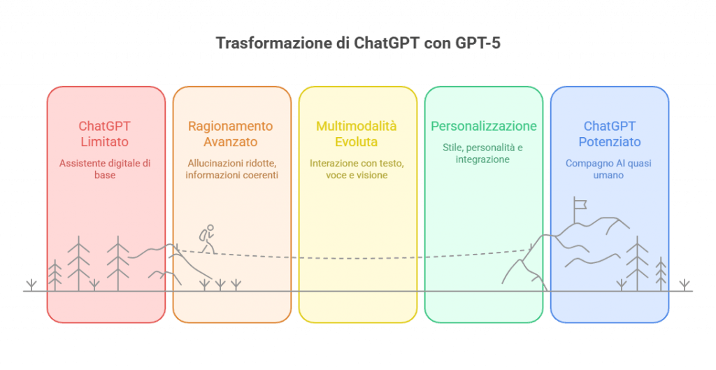 E' Arrivato ChatGPT 5