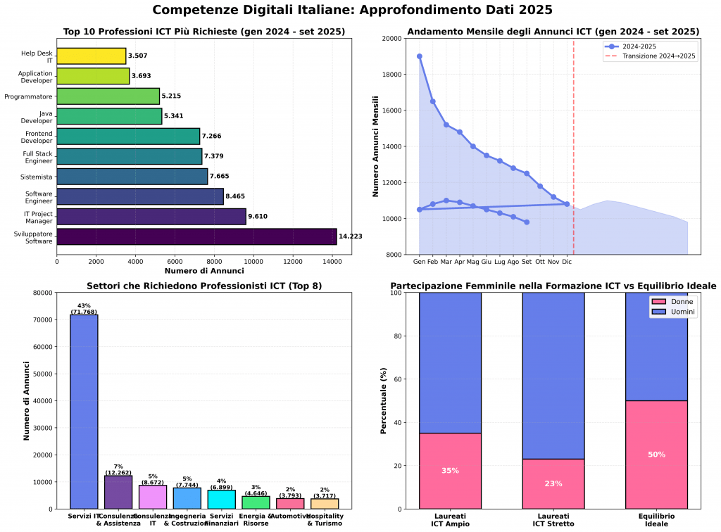 Competenze Digitali Italiane