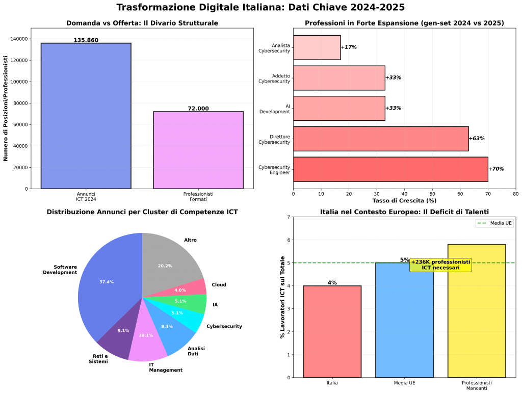 Competenze Digitali Italiane