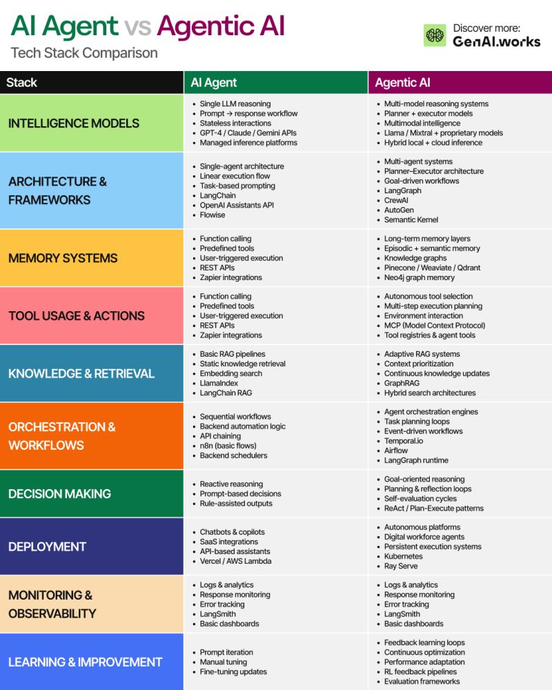 AI Agents vd Agentic AI