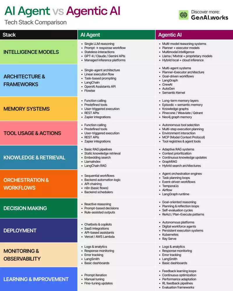 AI Agents vd Agentic AI
