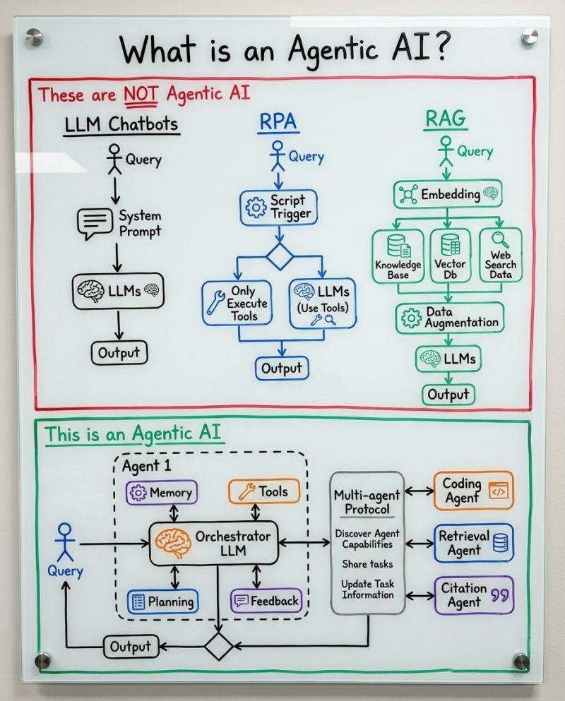 Dall'LLM all'Agente: Un Cambio di Paradigma 2 agentic AI