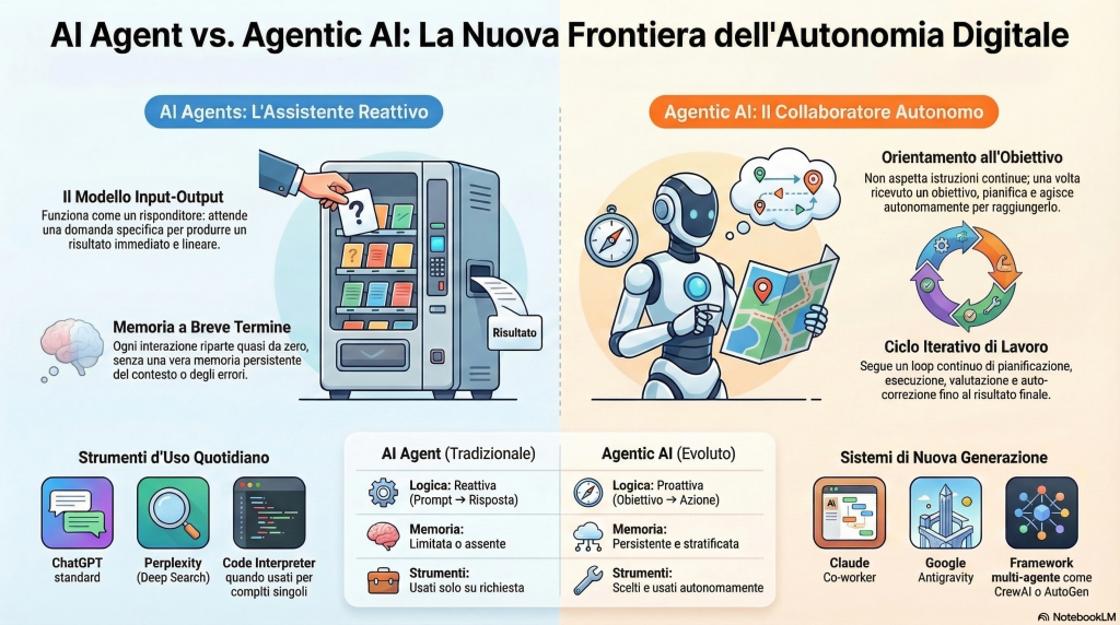 AI Agent vs Agentic AI