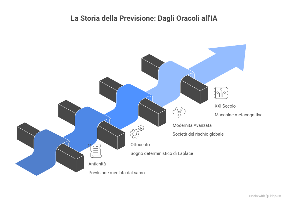 L'Antichità e la saggezza umana (Aristotele) Nelle civiltà antiche, il tentativo di anticipare il futuro era mediato dal sacro e affidato agli oracoli
. In questa fase, la previsione richiedeva sempre l'interpretazione e la responsabilità ermeneutica dell'uomo
. Il concetto aristotelico di phronesis, ovvero la saggezza pratica o prudenza, rappresenta la base morale delle decisioni umane
. Il passaggio: Questa visione, in cui l'uomo era l'unico interprete del mondo, subisce una frattura con la Rivoluzione Scientifica del XVII secolo, quando l'introduzione del metodo sperimentale e della formalizzazione matematica permette di modellare la realtà con precisione meccanica, slegando la conoscenza dal divino
.
L'Ottocento e il sogno deterministico (Pierre-Simon Laplace) Con Laplace, il futuro smette di essere uno spazio incerto e si trasforma in una funzione matematica calcolabile
. Egli teorizza l'esistenza di un'intelligenza (il cosiddetto "demone di Laplace") che, conoscendo la posizione e le forze di ogni particella dell'universo in un dato istante, potrebbe calcolare infallibilmente tutto il passato e il futuro
. Per Laplace, l'incertezza non esiste nella natura, ma è solo il frutto della nostra ignoranza e della mancanza di dati completi
. Il passaggio: Nel corso del Novecento, la scienza stessa smonta il determinismo perfetto di Laplace. La meccanica quantistica e la teoria del caos dimostrano che esistono sistemi intrinsecamente imprevedibili e che è impossibile azzerare totalmente l'incertezza
. La società comprende quindi che non può calcolare un futuro perfetto, ma può solo gestirne le probabilità
.
La modernità avanzata e la società del rischio (Ulrich Beck) Negli anni Ottanta del Novecento, il sociologo Ulrich Beck teorizza la "società del rischio": un'epoca in cui il pericolo non è più circoscritto o legato a fatalità naturali, ma diventa sistemico, globale e causato dallo stesso sviluppo tecnologico
. La previsione abbandona il sogno della certezza assoluta di Laplace e si trasforma in gestione probabilistica: la società organizza se stessa proprio per anticipare, modellare e mitigare continuamente questi scenari di rischio
. Il passaggio: L'aumento esponenziale della complessità sociale, la mole di dati digitali e la necessità di gestire rischi su scala globale rendono insufficiente la mente umana. Si rende necessaria un'infrastruttura cognitiva collettiva capace di apprendere e prevedere in autonomia
.
Il XXI secolo e le macchine metacognitive (Karl Friston) Nell'era contemporanea dell'intelligenza artificiale, le macchine non si limitano più a eseguire calcoli, ma apprendono dai dati per prevedere scenari futuri
. I princìpi introdotti da studiosi come Karl Friston (come il principio dell'energia libera) spiegano come i sistemi odierni operino su livelli metacognitivi: costruiscono modelli del mondo e aggiornano continuamente le proprie ipotesi per ridurre l'incertezza e suggerire strategie
. L'Intelligenza Artificiale diventa così la "tecnologia operativa" che realizza in modo concreto la società del rischio intuita da Beck
.
La chiusura del cerchio Il testo organizza cronologicamente questi pensatori per mostrare che la storia della tecnica è una progressiva esternalizzazione delle funzioni mentali umane verso le macchine
. Tuttavia, l'autrice spiega che questo progresso non deve annullare la nostra libertà. Al contrario, le potentissime capacità predittive dell'era di Friston non devono diventare nuovi oracoli infallibili, ma devono essere integrate con la nostra responsabilità morale per trasformarsi in una moderna espressione di quella originaria saggezza pratica introdotta da Aristotele
.
